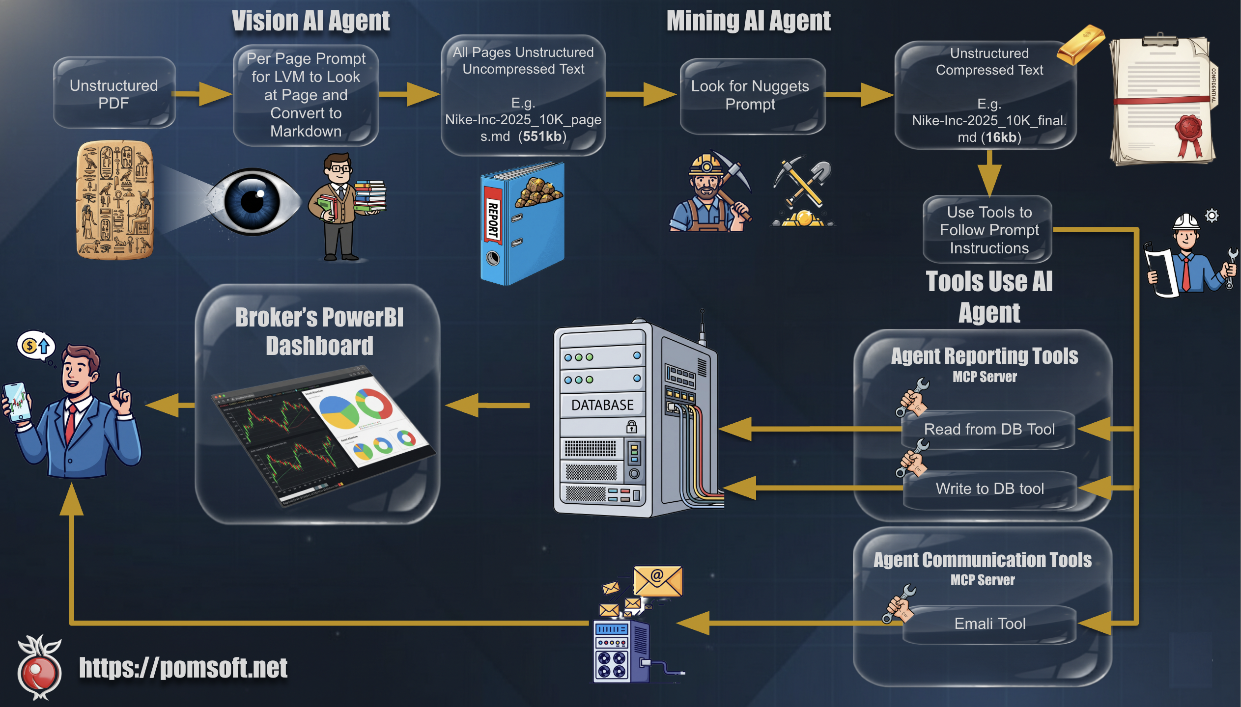 PaperIQ.ai Architecture - From documents to database